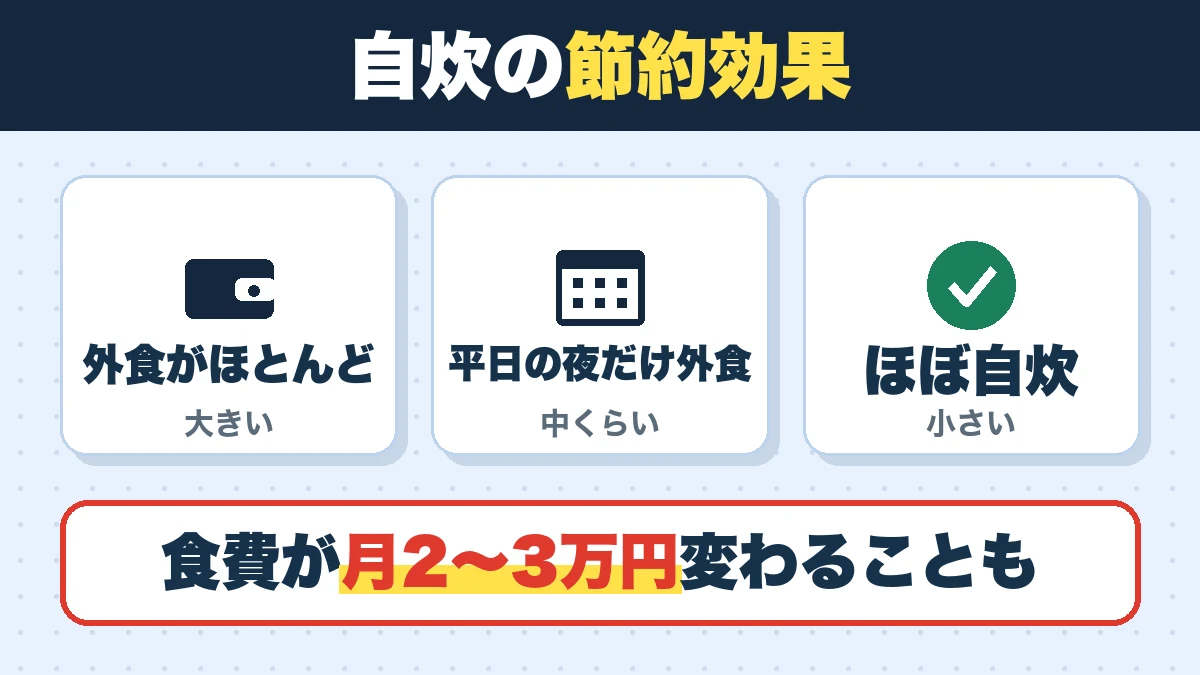 自炊の節約効果。外食がほとんど（大きい）、平日の夜だけ外食（中くらい）、ほぼ自炊（小さい）。食費が月2〜3万円変わることも
