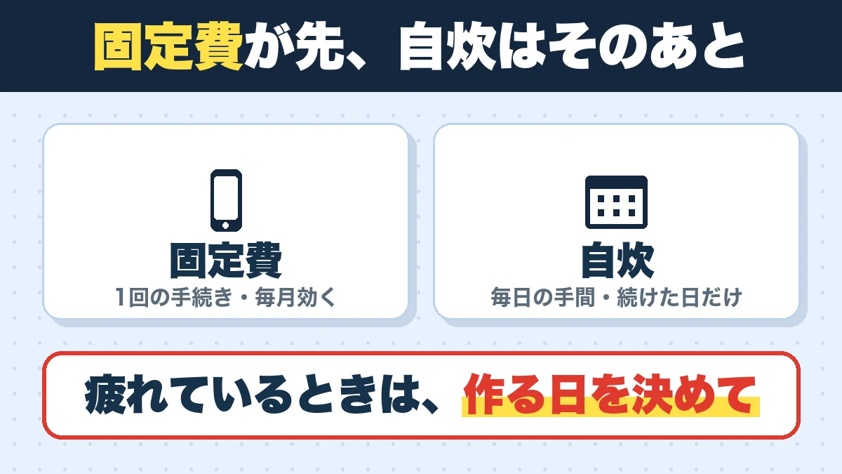 固定費が先、自炊はそのあと。固定費（1回の手続き・毎月効く）、自炊（毎日の手間・続けた日だけ）。疲れているときは、作る日を決めて