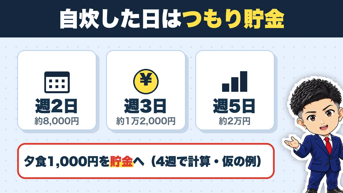 自炊した日は、夕食代1,000円をつもり貯金に回す。週2日で約8,000円、週3日で約1万2,000円、週5日で約2万円（1か月を4週として計算・説明用の仮の例）。