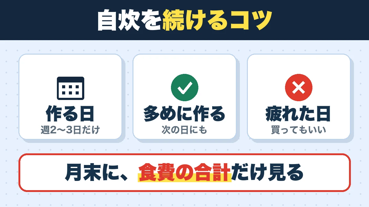 自炊を続けるコツ。作る日（週2〜3日だけ）、多めに作る（次の日にも）、疲れた日（買ってもいい）。月末に、食費の合計だけ見る