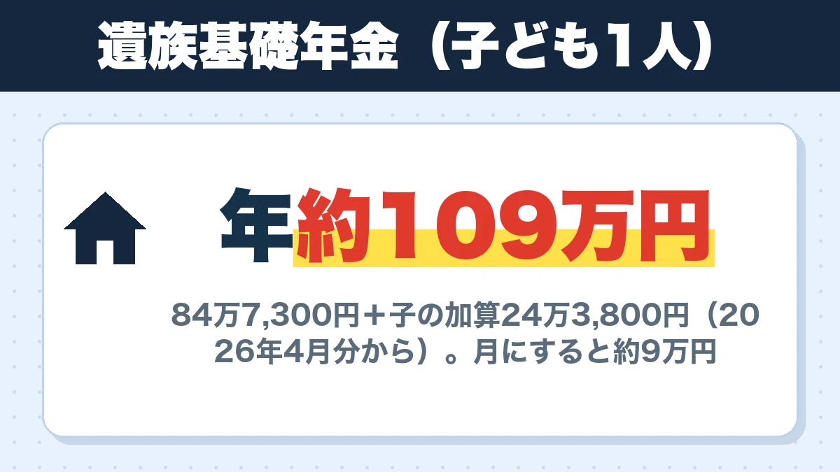 遺族基礎年金（子ども1人）。年約109万円。84万7,300円＋子の加算24万3,800円（2026年4月分から）。月にすると約9万円