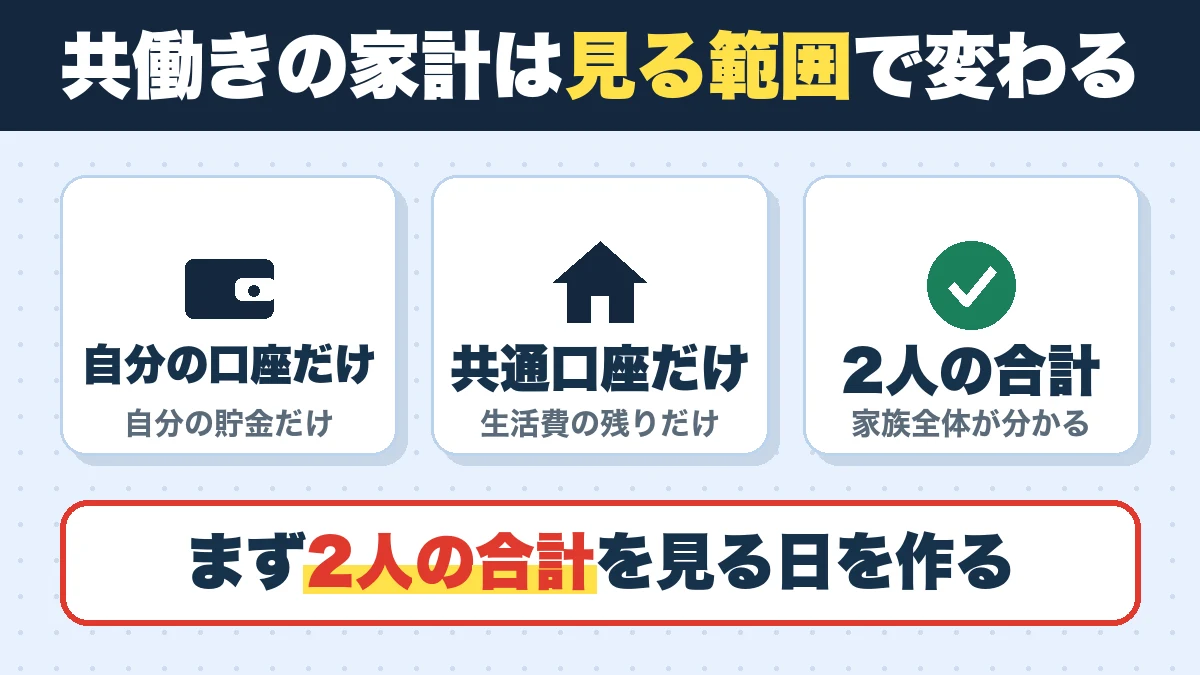 共働きの家計は見る範囲で変わる。自分の口座だけ（自分の貯金だけ）、共通口座だけ（生活費の残りだけ）、2人の合計（家族全体が分かる）。まず2人の合計を見る日を作る