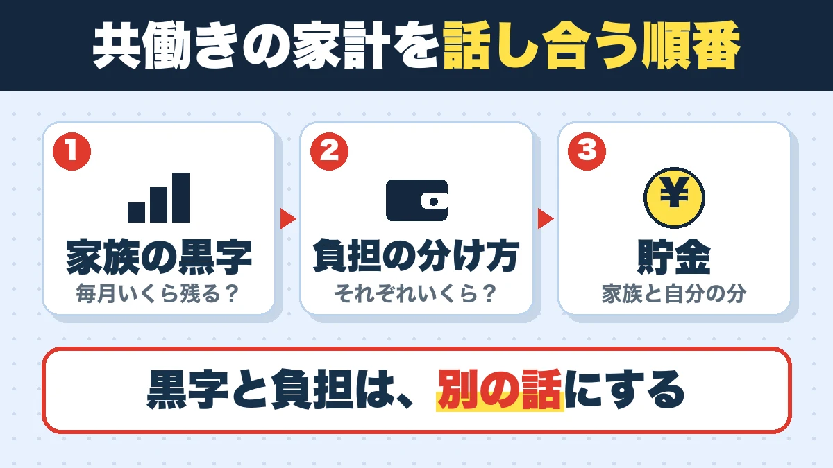 共働きの家計を話し合う順番。家族の黒字（毎月いくら残る？）、負担の分け方（それぞれいくら？）、貯金（家族と自分の分）。黒字と負担は、別の話にする