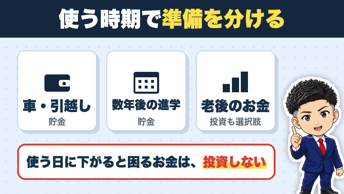 使う時期で準備を分ける。車・引越し(貯金)、数年後の進学(貯金)、老後のお金(投資も選択肢)。使う日に下がると困るお金は、投資しない