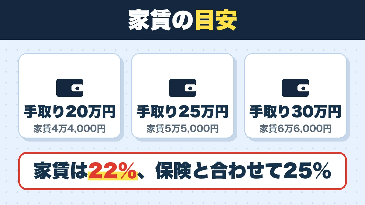家賃の目安。手取り20万円（家賃4万4,000円）、手取り25万円（家賃5万5,000円）、手取り30万円（家賃6万6,000円）。家賃は22%、保険と合わせて25%