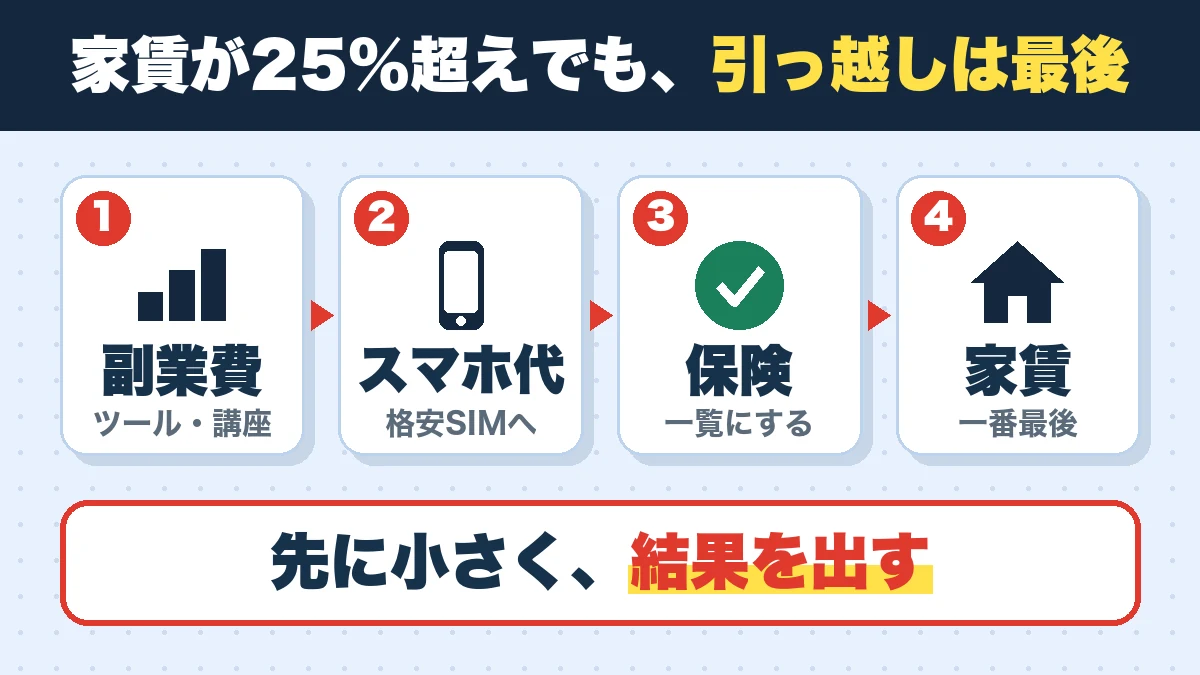 家賃が25%超えでも、引っ越しは最後。副業費（ツール・講座）、スマホ代（格安SIMへ）、保険（一覧にする）、家賃（一番最後）。先に小さく、結果を出す