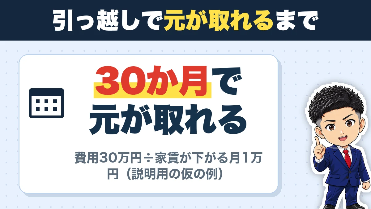 引っ越しで元が取れるまで。30か月で元が取れる。費用30万円÷家賃が下がる月1万円（説明用の仮の例）